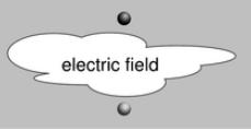 Electromagnetism If an isolated charge is moving, the space contains both an electric field AND a magnetic
