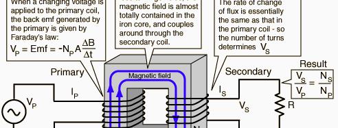 A varying current in the first or primary winding creates a varying magnetic flux in the transformer's core and thus a varying