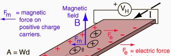 Transformer Mechanical analogy The Hall effect If an electric current