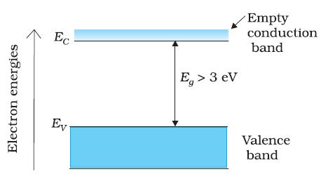 Fig: Energy band diagram of semiconductors In case of insulators, this gap is large, E g 3eV. There are no electrons in the conduction band, and so no conduction is possible.