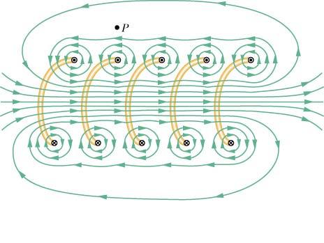 Viewing the solenoid as a collection of single circular loops, one can see that the magnetic field inside