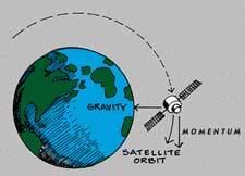 Obiting the Eath In obit, spacecaft is falling aound the Eath A spacecaft must have a velocit of 8,000 km/h (17,000 mph) to sta in obit If its velocit eceeds 11
