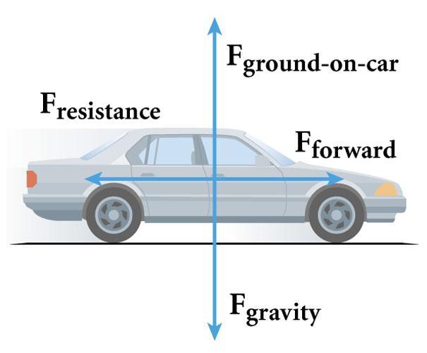 Section 2 Newton s First Law Net Force Newton's first law refers to the net force on an object.the net force is the vector sum of all forces acting on an object.