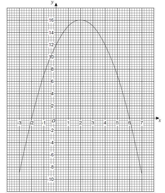 Q20. The graph y = a + bx - x 2 is shown. (a) Circle the coordinates of the turning point of the curve.
