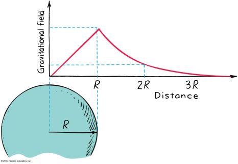 Gravitational Fields Inside a planet, it decreases to zero at the center because pull from the mass of Earth below you is partly balanced by what is above