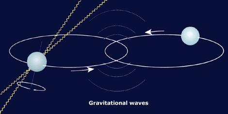 momentum and wiggles mass in its path Evidence for Gravity Waves