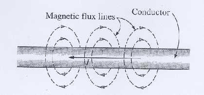 A magnetic filed (represented by concentric magnetic flux line, as shown in fig.) is present around every wire that carries an electric current.