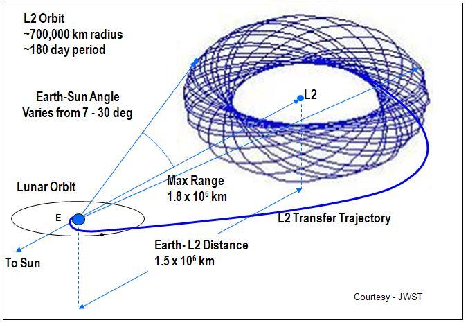 Figure 1: Schematic of Telescope Spacecraft Lissajous Orbit Isometric view, transfer trajectory is white,