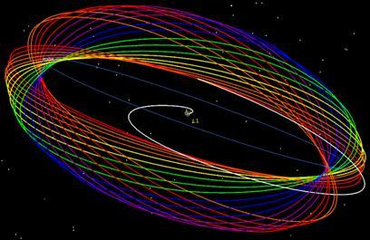 to the left and L2 to the right near Lissajous orbits center) SEL2 X-Z side view, with Earth at the origin at