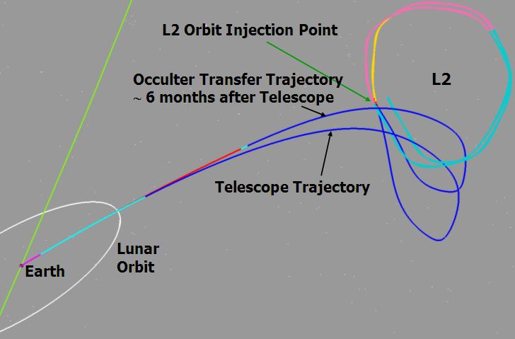 maintained through small, infrequent orbit maintenance maneuvers. Nominally the telescope spacecraft will perform four 1-m/s stationkeeping maneuvers per year.
