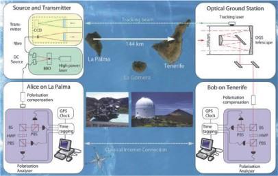 Compound Systems Experiment on Canary islands 2007
