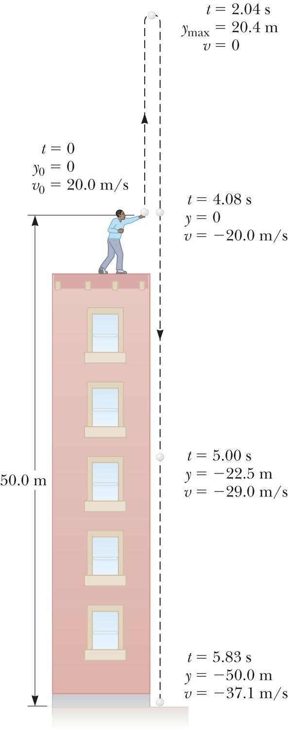 Example problem: Free Fall A ball is thrown from the top of a building with an initial velocity of 20.0 m/s straight upward, at an initial height of 50.0 m above the ground.