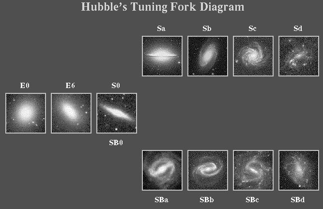 Originally the S0 class was not included. Hubble introduced it in the 1930 s.