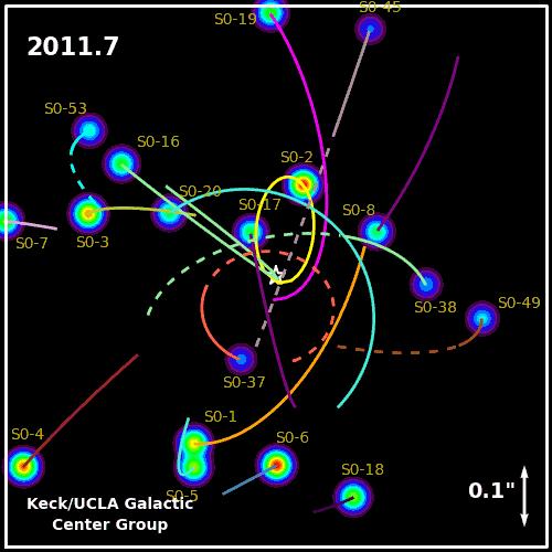 the Solar System Exert gravity on surrounding stars In our Galaxy: individual stars In other galaxies: sum of all stellar motions