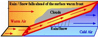 Warm Front A warm front is the surface boundary between a warm air mass and a cold air mass it is overtaking. The warm air moves into an area of colder, drier air.