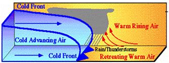 This produces clouds and precipitation well ahead of the approaching warm front, since warm air in the southeastern US usually has higher water vapor content than cool air.