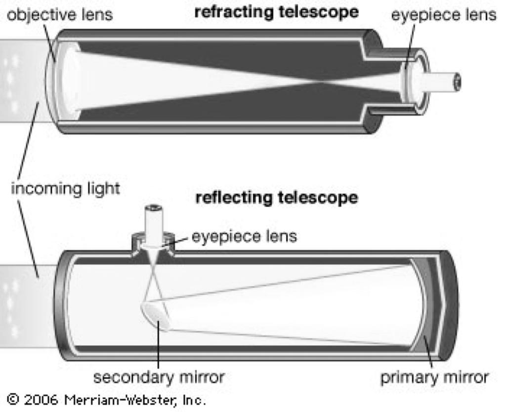 Optical Telescopes of Two Types World s Largest Refractor