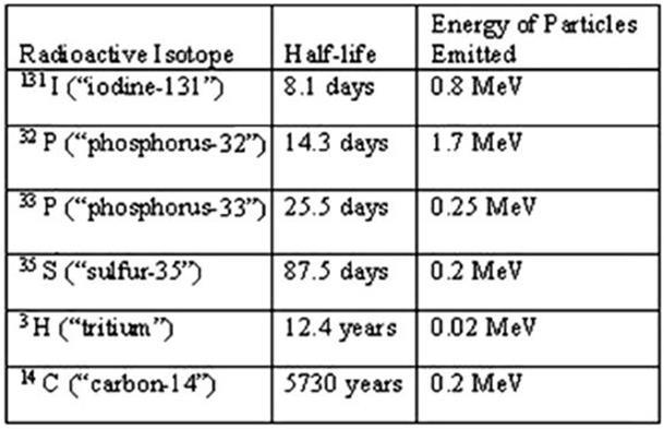 7. From the above table of radioisotopes and their properties, it is obvious that A. the longer the half-life, the more energy emitted by the particles. B.
