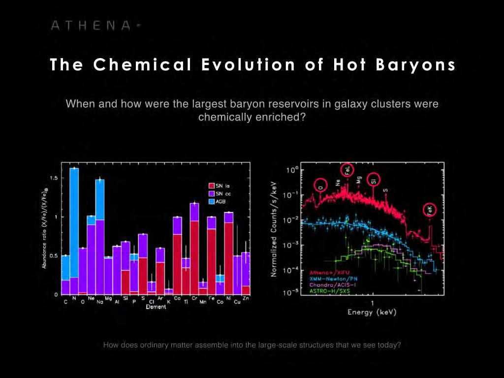 The chemical evolution of hot baryons When and how were the largest baryon
