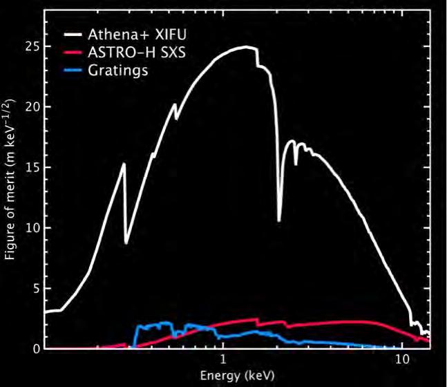 astrophysics Line Sensitivity 1001x1ASTRO4H 10001x11 Survey Speed XMM4Newton X-ray spectroscopy