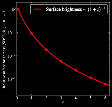 Relative surface brightness (SDSS @ z=0.
