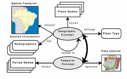 The geo-temporal gazetteer Having a multilingual gazetteer with comprehensive information about names of places and historical periods, together with their properties (i.e. place types, spatial coordinates, time spans, hierarchical position, alternative names and semantic associations) is a key requirement to our task.
