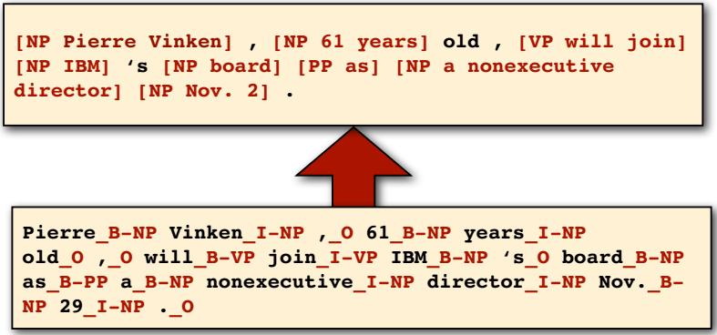 BIO Encoding for Shallow Parsing v Define new tags v B-NP B-VP B-PP: beginning of an NP, VP, PP chunk v I-NP I-VP