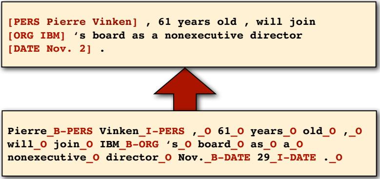BIO Encoding for NER v Define many new tags v B-PERS, B-DATE, : beginning of a mention of a person/date.