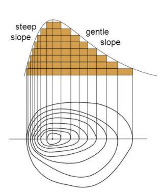 SLOPE Slope: the incline or steepness of a hill.