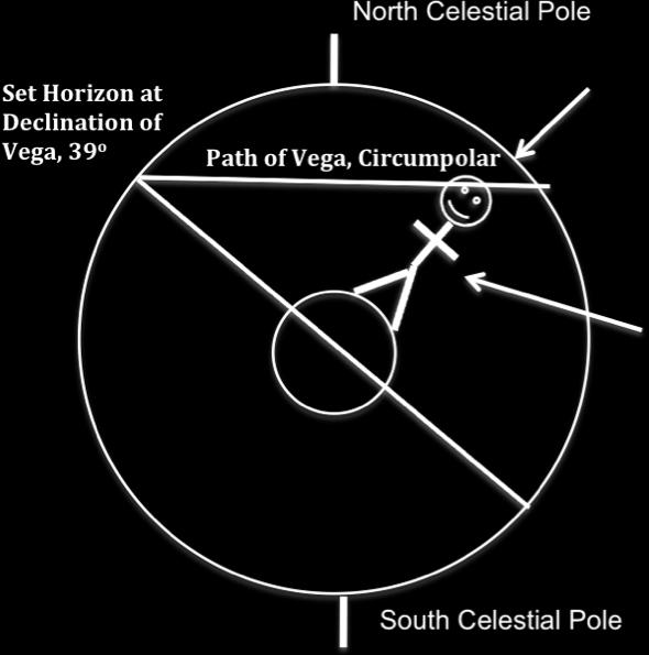 So draw the horizon though Vega s declination, the center of the Earth, and the negative of Vega s declination. The observer will be perpendicular to the horizon.