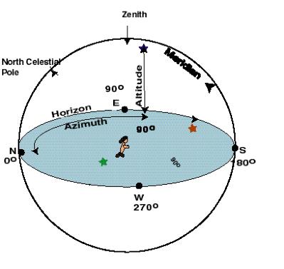 Negative altitudes are sometimes used to describe positions below the horizon (invisible). Azimuth is the angle from north to the point on the horizon below the object. is as it moves across the sky.