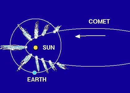 This in turn will form a variety of structures to the comet that give it