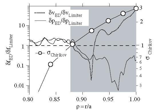 Modelling of fluctuations with RMPs for Tore Supra Ph.Ghendrih, NF, 42, p.1221 Tore Supra - modelling of resistive ballooning turbulence (P.Beyer, PoP, 5, p.