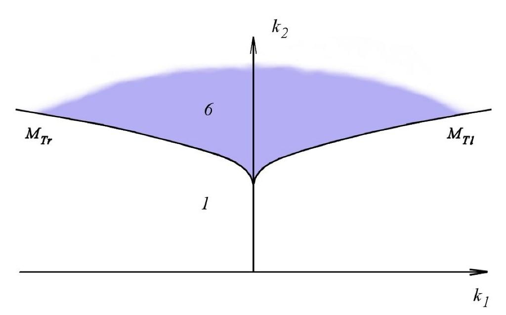14 L. BARÁKOVÁ, E. P. VOLOKITIN EJDE-2005/8 Figure 9 presents the lay-out of the sets M T, M H, M L and M BL, showing the section of the parameter space K by the plane k = const. > 1, near 1.