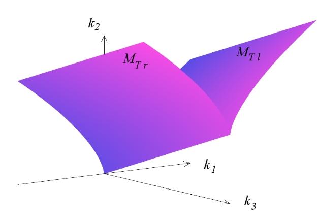 EJDE-2005/8 [BIFURCATION DIAGRAM OF A CUBIC SYSTEM 5 Figure 1. The set M T. Figure 2. The section of M T and the parameter space in k. Theorem 2.