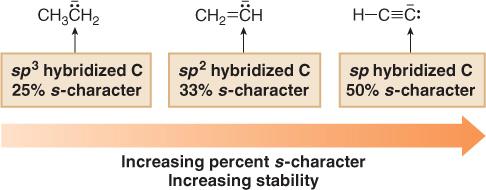 Factors that Determine Acid Strength ybridization Effects The higher the percent of s-character of the hybrid