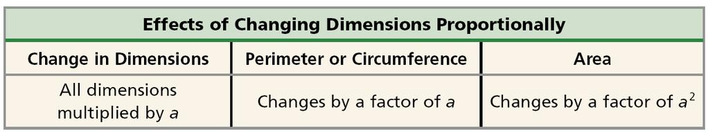 CN#5 Objectives I will be able to describe the effect on perimeter and area when one or more dimensions of a figure are changed.