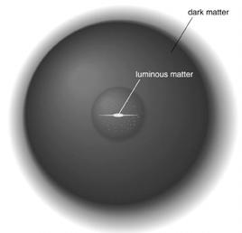 the Milky Way Rle f dark matter n rtatin prfile DARK MATTER Dark matter hal