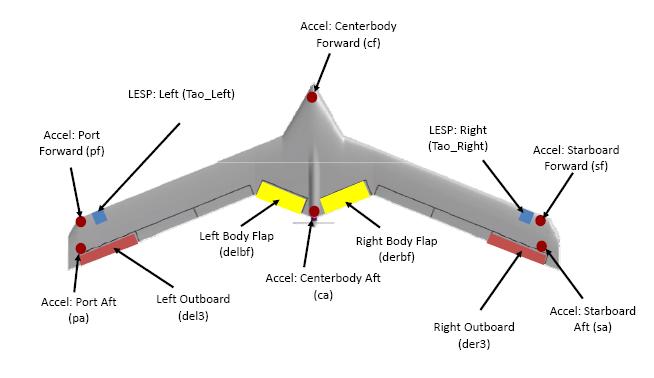 Figure 1. Body Freedom Flutter Vehicle 22 Table 1. Ground Vibration Test Frequencies Mode Shape Frequency (rad/s) Symmetric Wing 1 st Bending 35.37 Anti-symmetric Wing 1 st Bending 54.