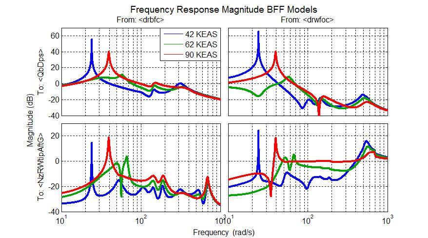 Figure 2. Frequency response magnitudes of BFF model at 42, 62 and 90 KEAS Figure 3. Velocity/frequency/damping plot for BFF vehicle in proximity at 61 KEAS with frequency of 69 rad/s.