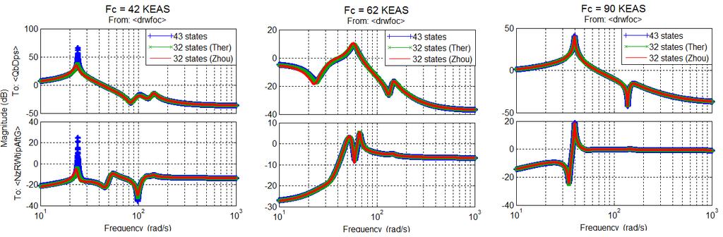 observability Gramians of (A 1, B 1, C 1 ) and P 2 and Q 2 the Gramians of ( A 2, B 2, C 2 ). The method is applied to the BFF model obtaining reduced models with 32 states across the flight envelope.