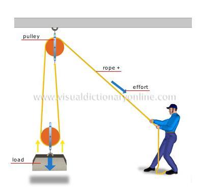 THE MOVEABLE PULLEY What is the purpose of the moveable pulley?
