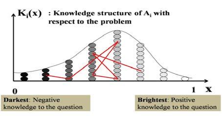 The reason why we use non-observable knowledge function is that it presents enough information for the theoretical study of AS.