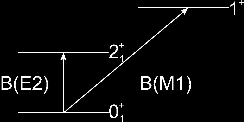 Correlation between B(M1) and B(E2) Strengths Experimentally: B(M1) ~ δ 2 strong dependence on deformation Since also B(E2)