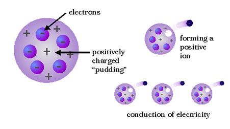 Models of the Atoms Dalton Atoms cannot be subdivided