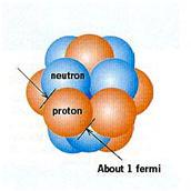 Protons which would otherwise strongly repel at close distances are held in place by an