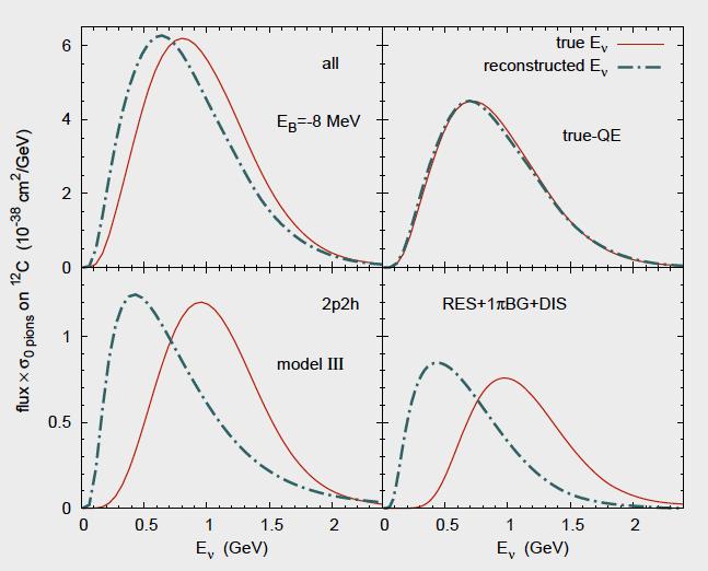 Nuclear Effects can Change the Energy Reconstruction for QE Events In pure QE scattering on nucleon at rest, the outgoing lepton can determine the neutrino energy: Since all