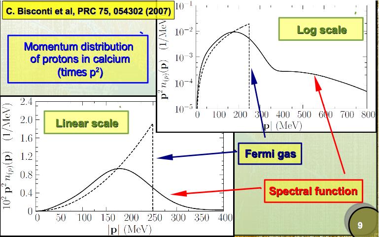 Fermi Gas vs.