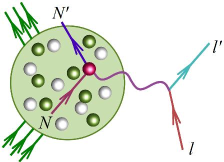 Target Nucleon in Motion Classical Fermi Gas Model or the Superior Spectral Functions Impulse Approximation (IA) nucleus treated as a collection of independent nucleons no collective excitations