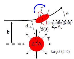 Coulomb excitation Miniball setup Ge